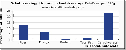 chart to show highest fiber in salad dressing per 100g